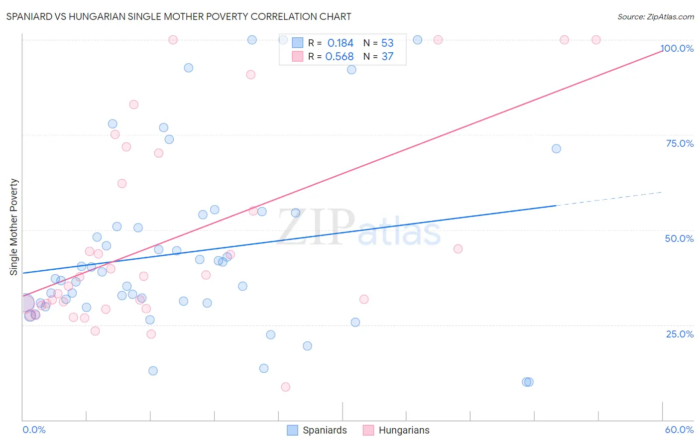 Spaniard vs Hungarian Single Mother Poverty