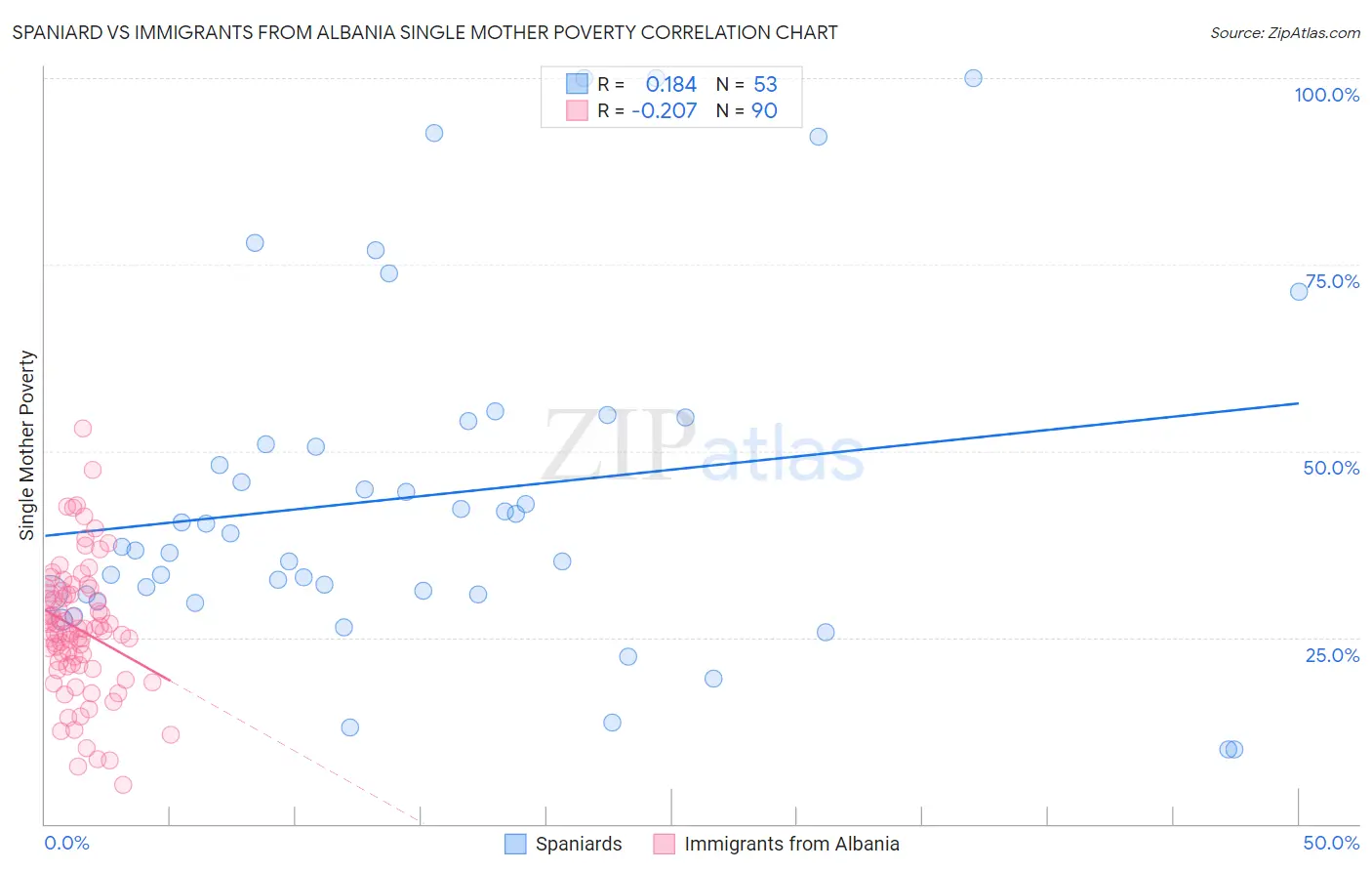 Spaniard vs Immigrants from Albania Single Mother Poverty