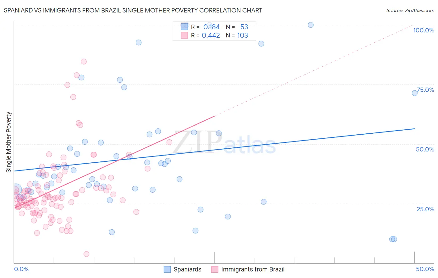 Spaniard vs Immigrants from Brazil Single Mother Poverty