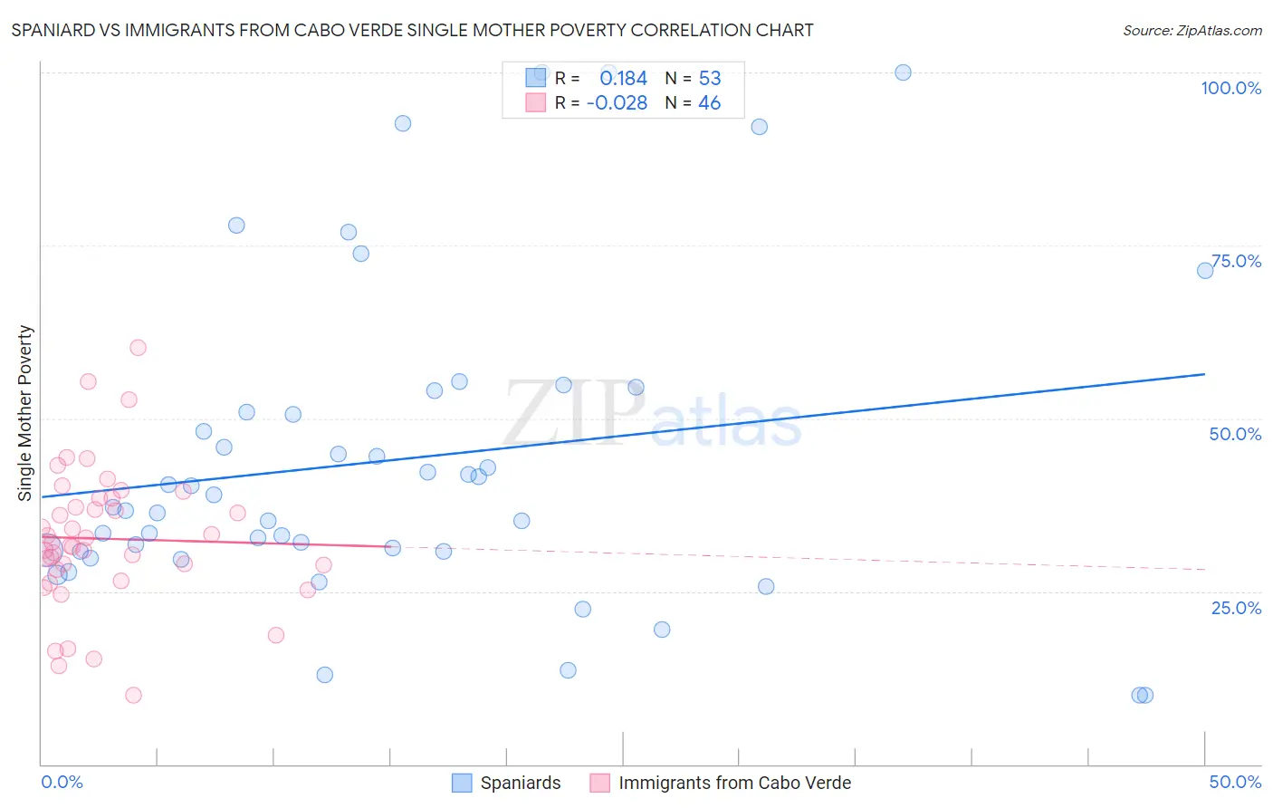 Spaniard vs Immigrants from Cabo Verde Single Mother Poverty