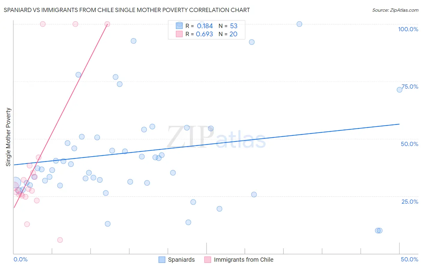 Spaniard vs Immigrants from Chile Single Mother Poverty