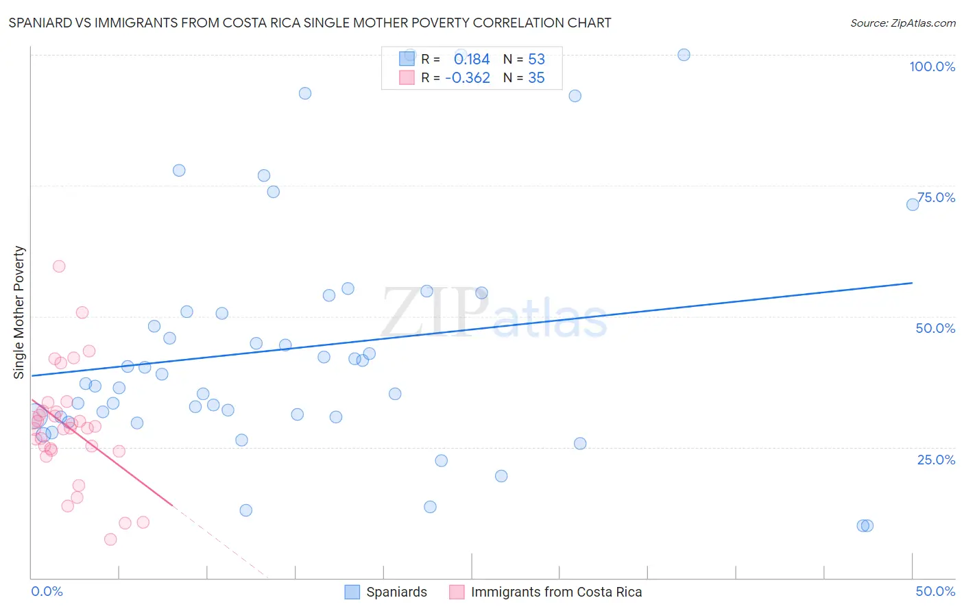 Spaniard vs Immigrants from Costa Rica Single Mother Poverty