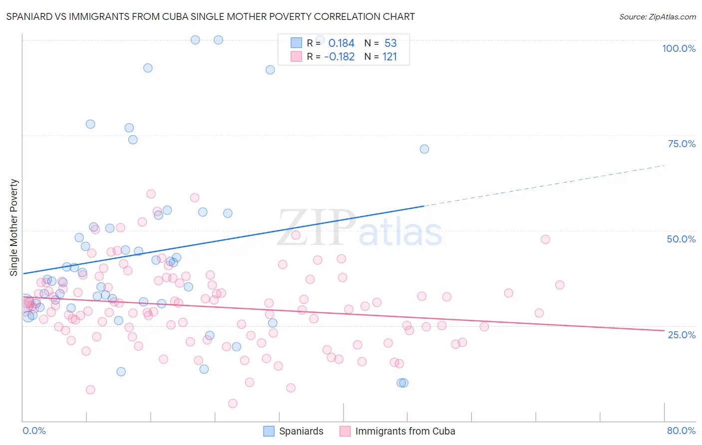 Spaniard vs Immigrants from Cuba Single Mother Poverty