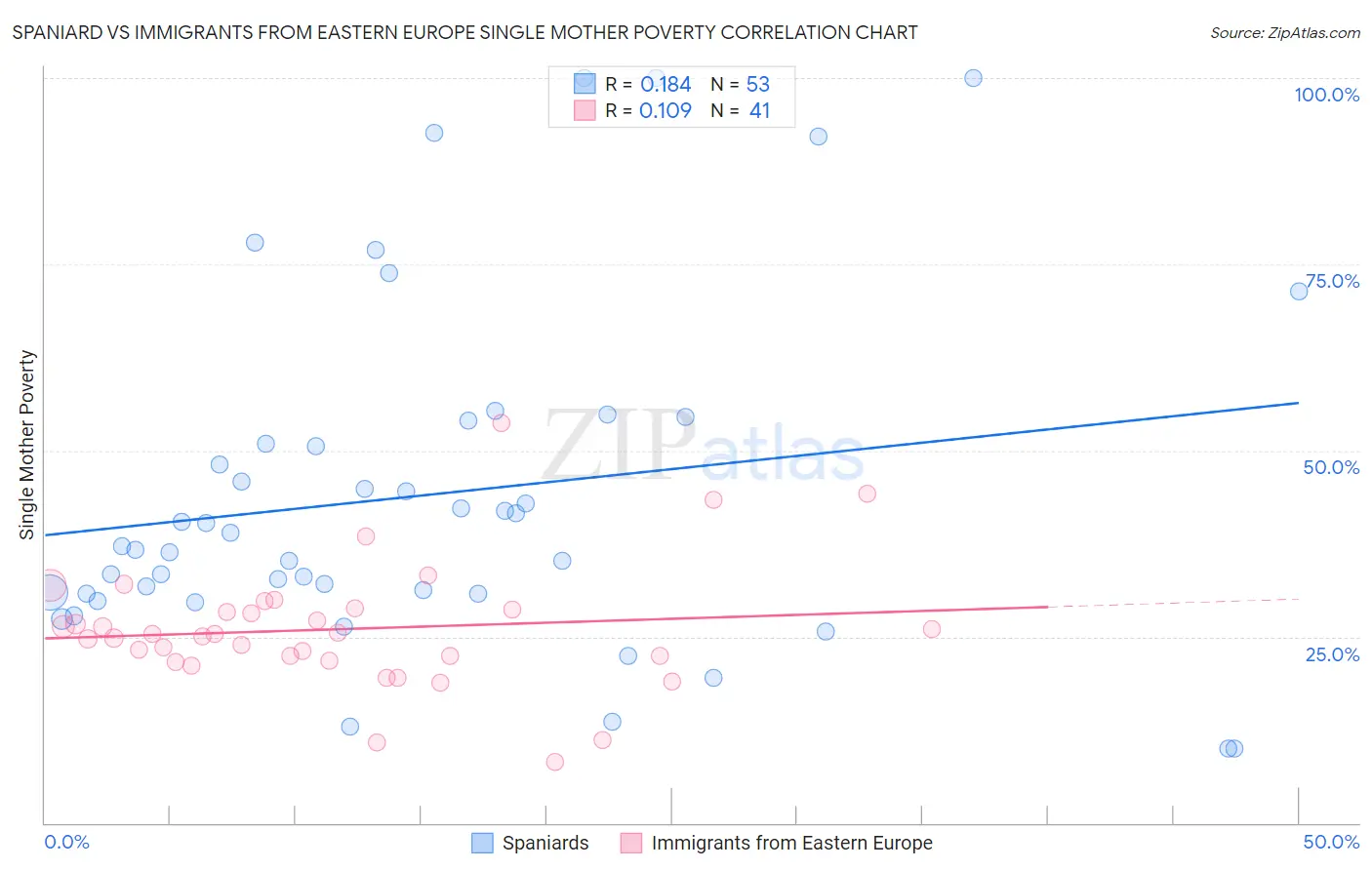 Spaniard vs Immigrants from Eastern Europe Single Mother Poverty