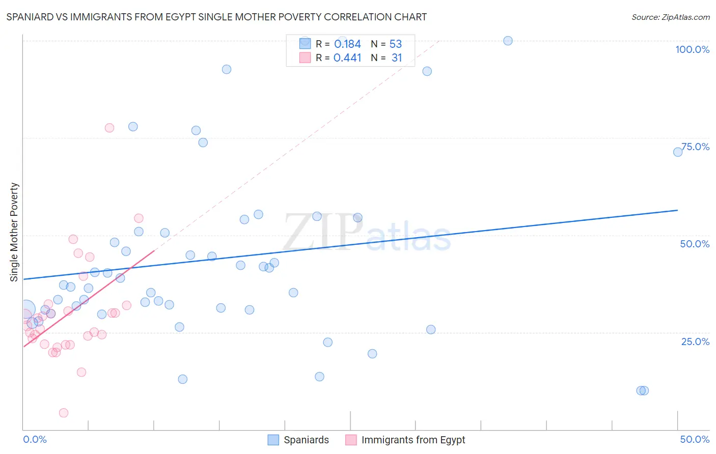 Spaniard vs Immigrants from Egypt Single Mother Poverty