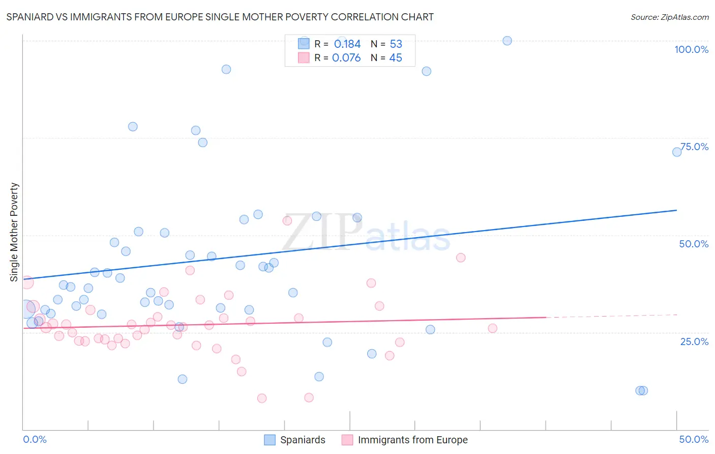 Spaniard vs Immigrants from Europe Single Mother Poverty