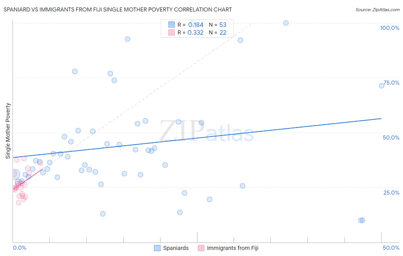 Spaniard vs Immigrants from Fiji Single Mother Poverty