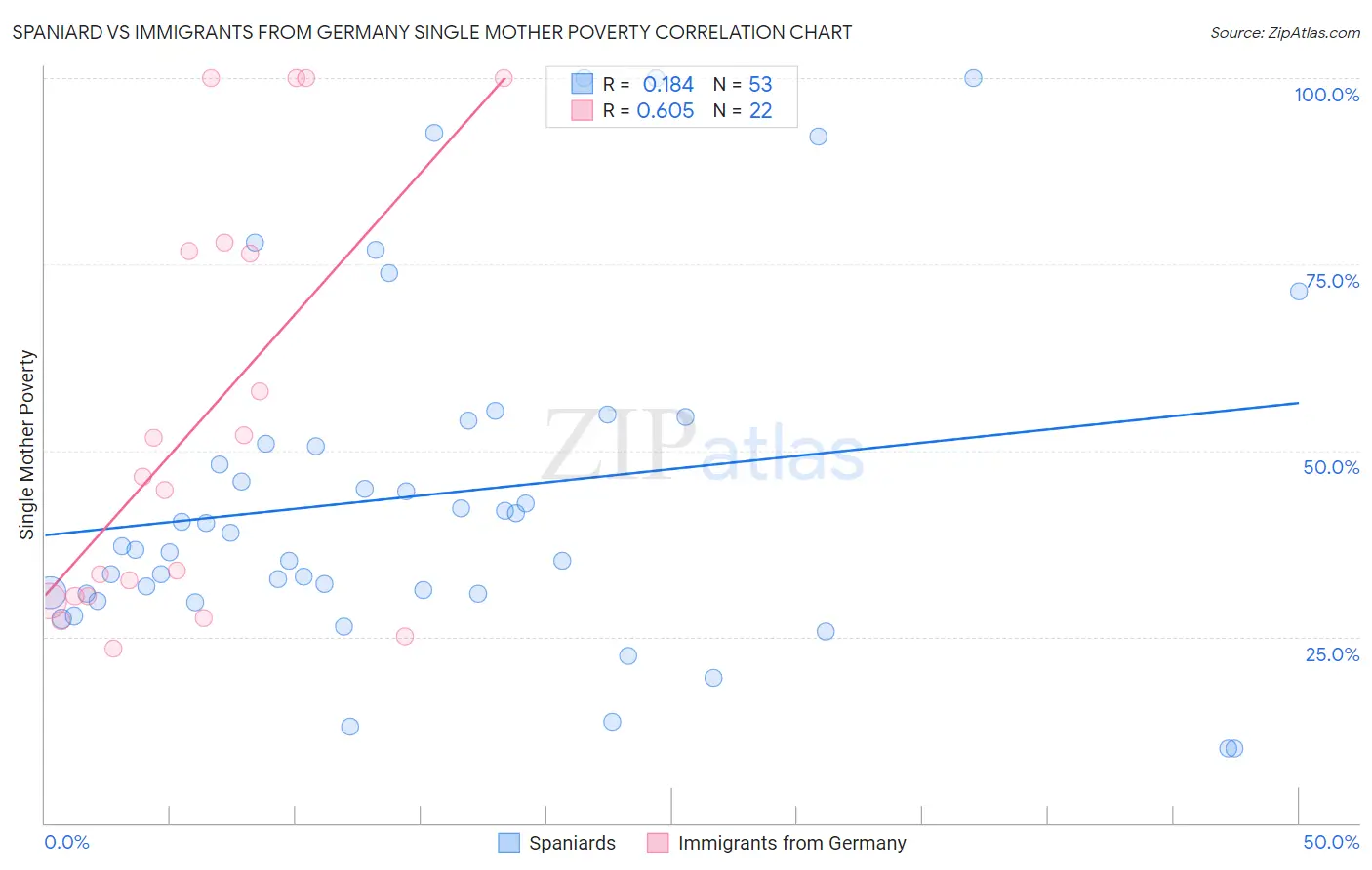 Spaniard vs Immigrants from Germany Single Mother Poverty