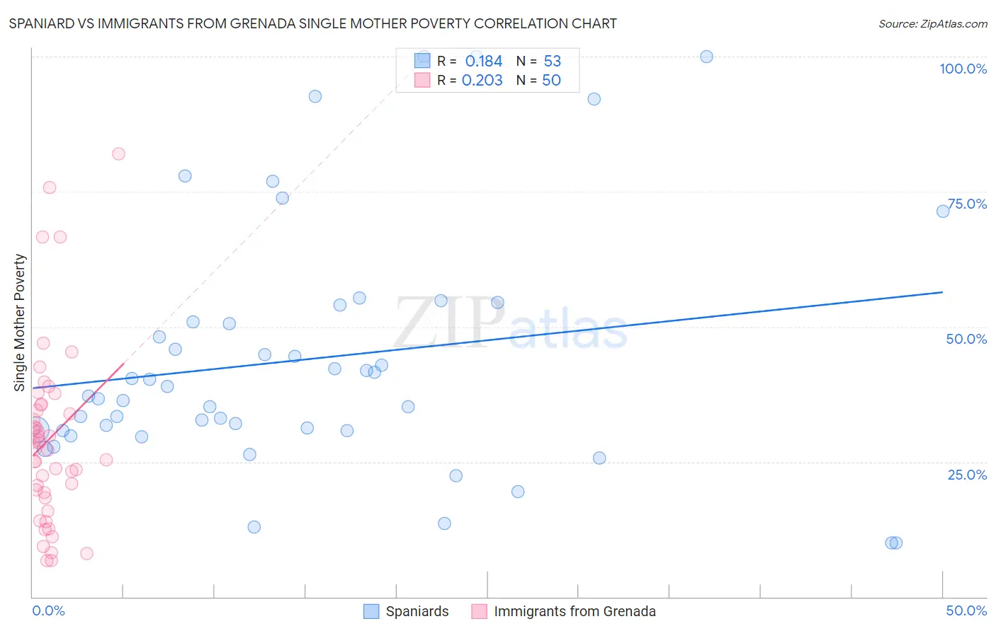 Spaniard vs Immigrants from Grenada Single Mother Poverty