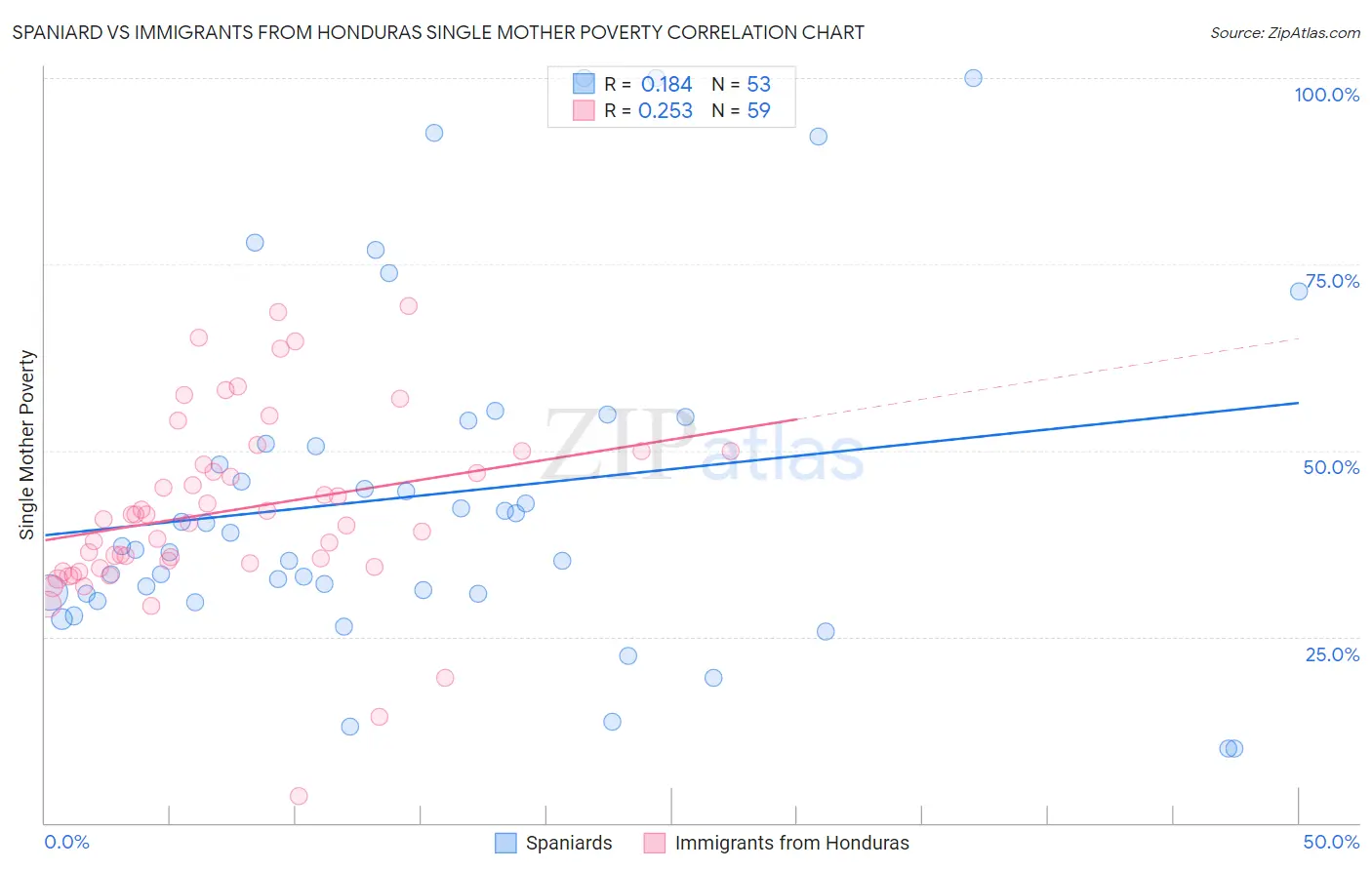 Spaniard vs Immigrants from Honduras Single Mother Poverty