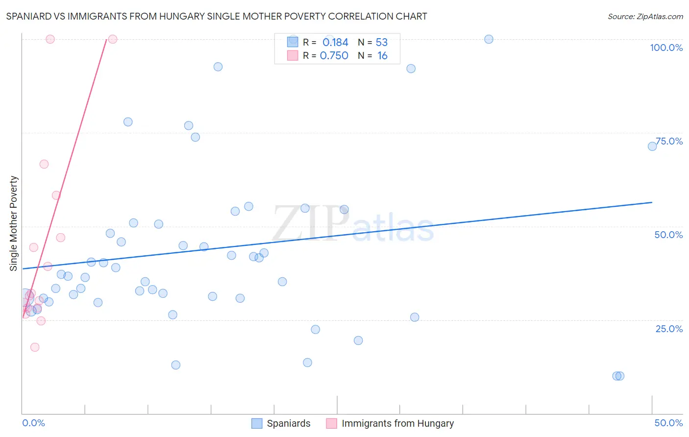 Spaniard vs Immigrants from Hungary Single Mother Poverty