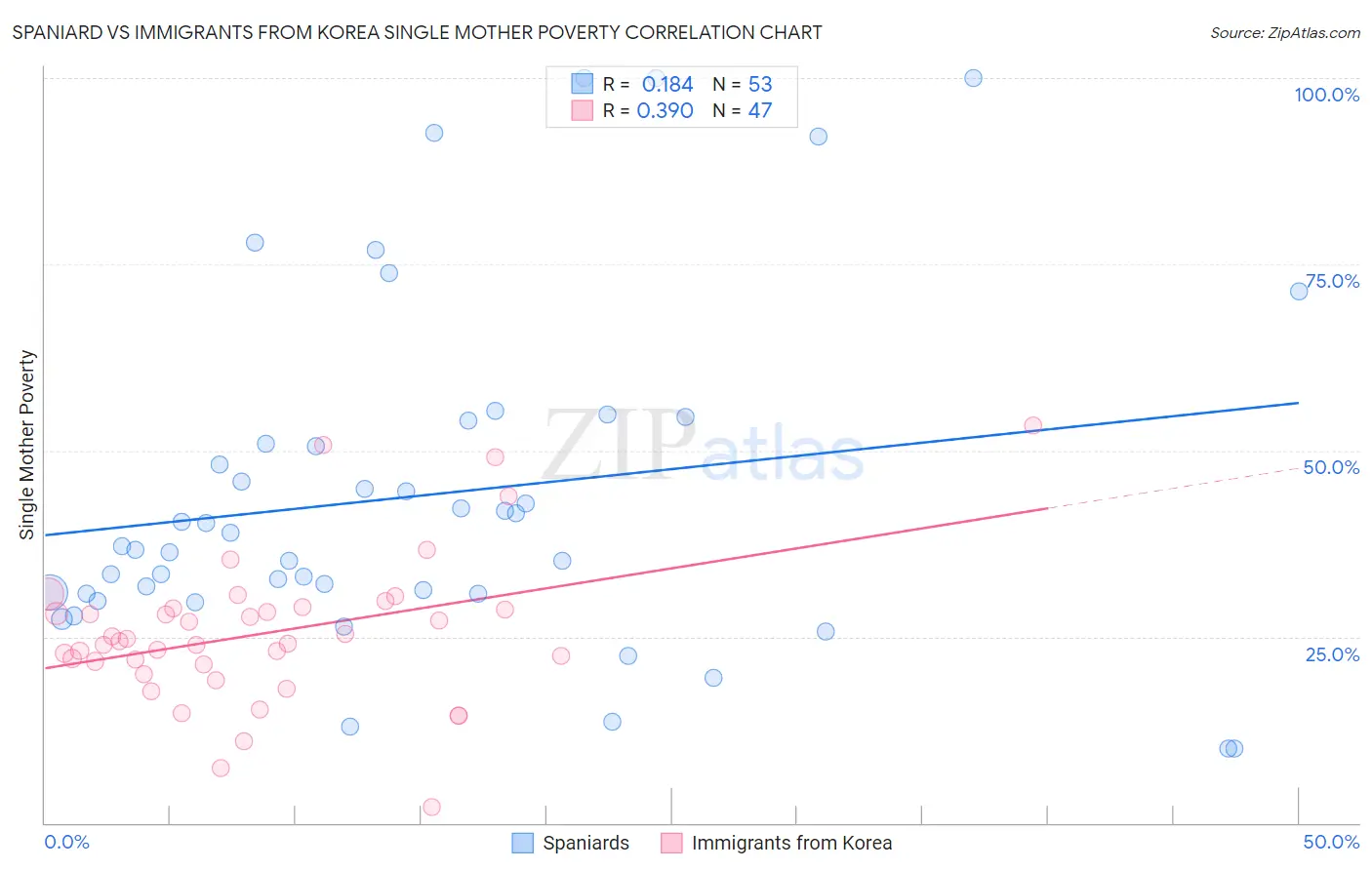 Spaniard vs Immigrants from Korea Single Mother Poverty