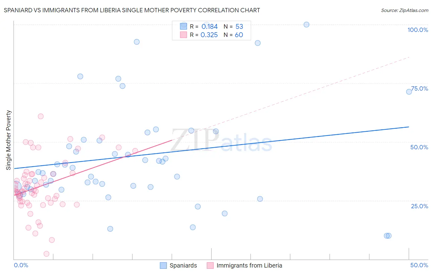 Spaniard vs Immigrants from Liberia Single Mother Poverty