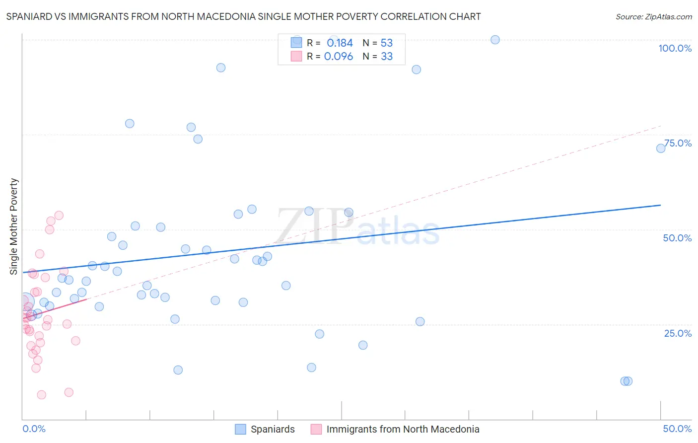 Spaniard vs Immigrants from North Macedonia Single Mother Poverty