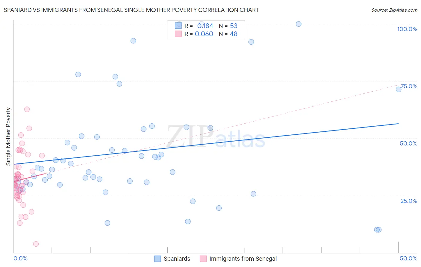 Spaniard vs Immigrants from Senegal Single Mother Poverty