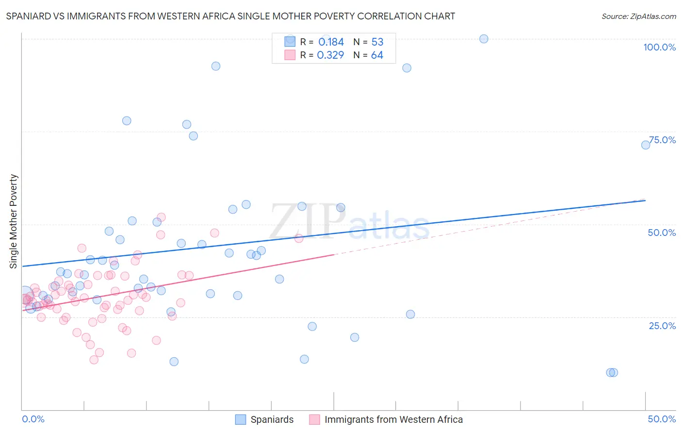 Spaniard vs Immigrants from Western Africa Single Mother Poverty