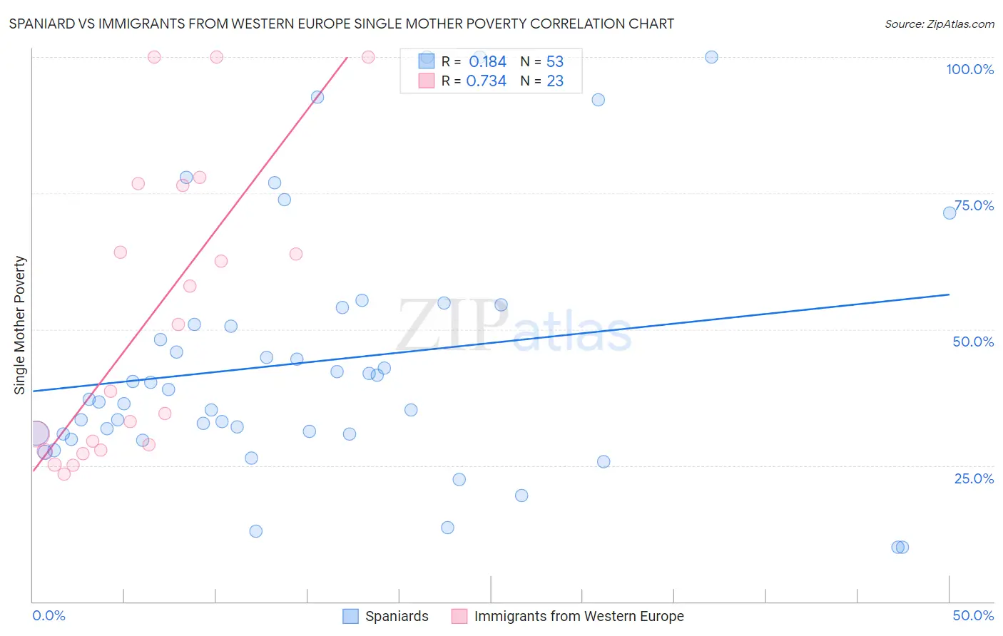 Spaniard vs Immigrants from Western Europe Single Mother Poverty