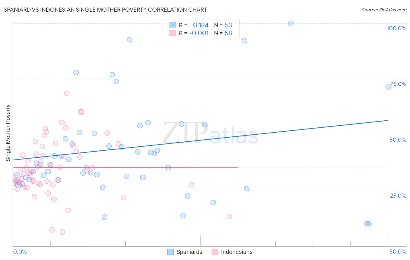 Spaniard vs Indonesian Single Mother Poverty