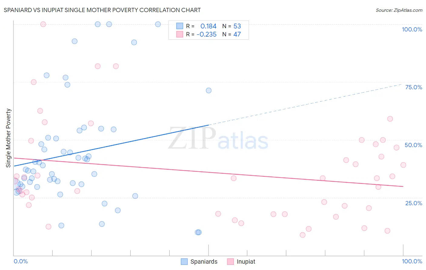 Spaniard vs Inupiat Single Mother Poverty