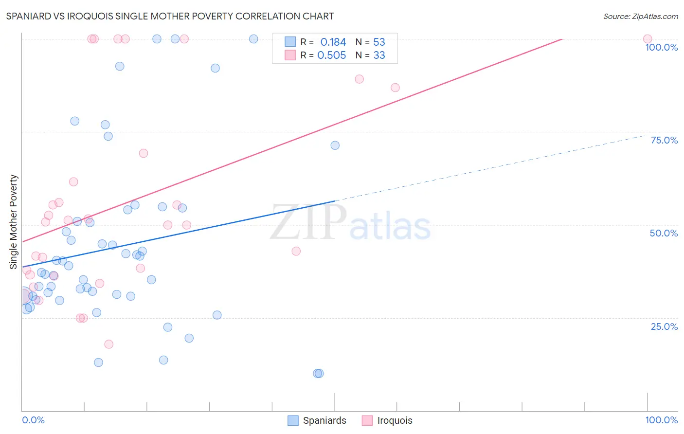 Spaniard vs Iroquois Single Mother Poverty