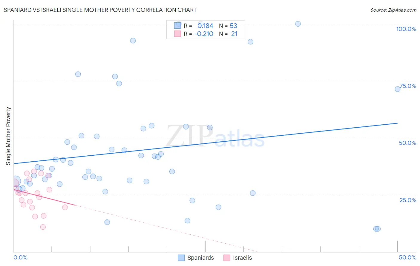 Spaniard vs Israeli Single Mother Poverty