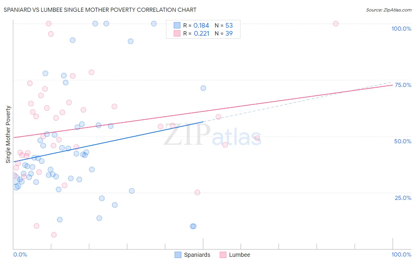 Spaniard vs Lumbee Single Mother Poverty