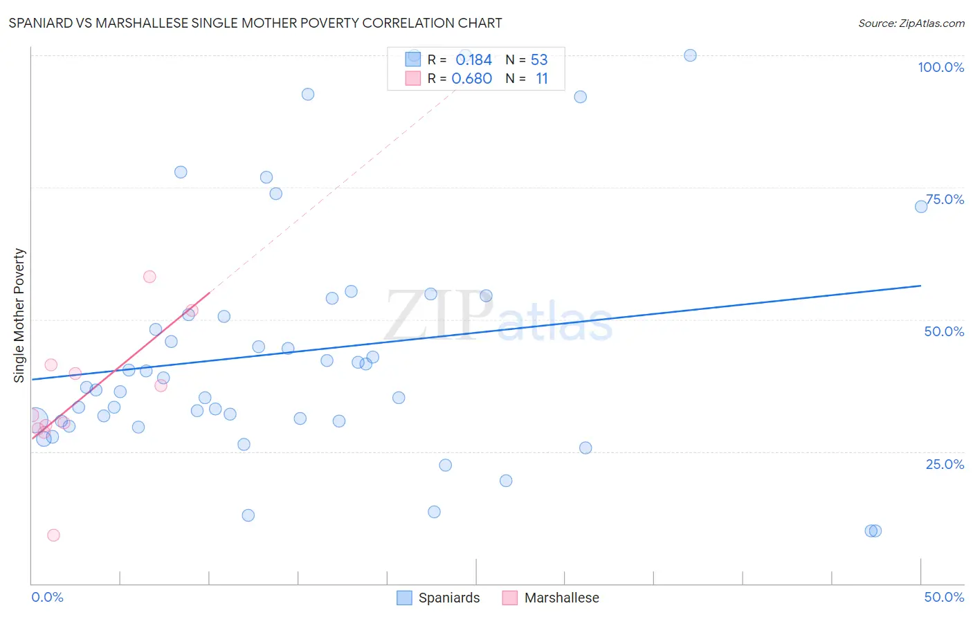 Spaniard vs Marshallese Single Mother Poverty