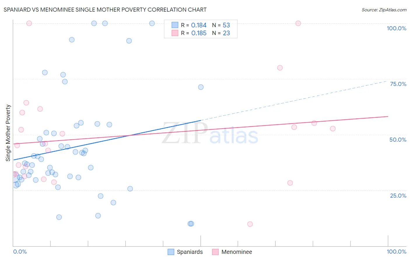 Spaniard vs Menominee Single Mother Poverty