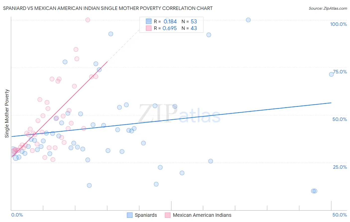 Spaniard vs Mexican American Indian Single Mother Poverty