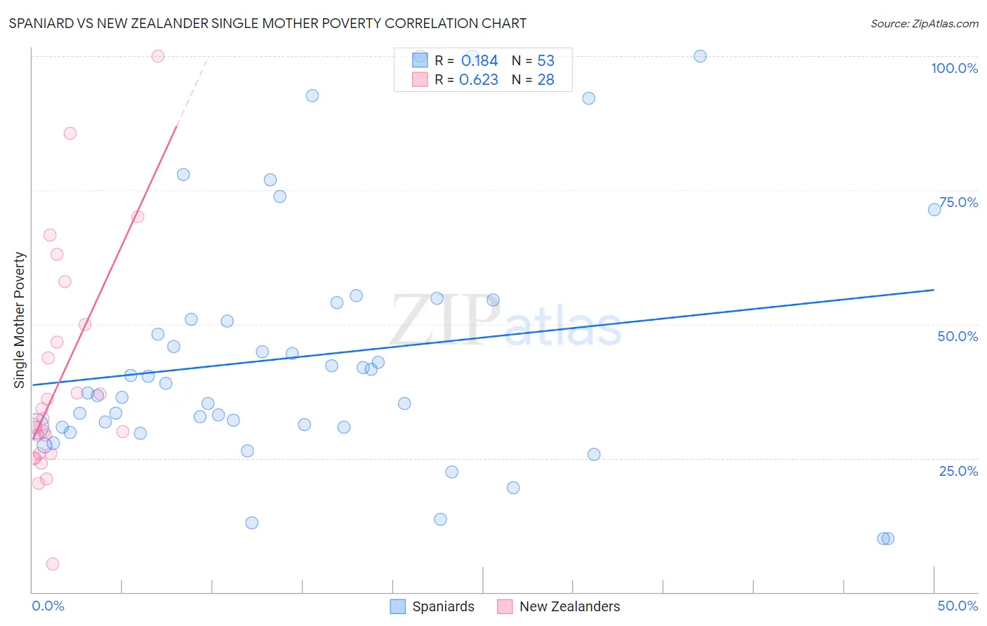 Spaniard vs New Zealander Single Mother Poverty