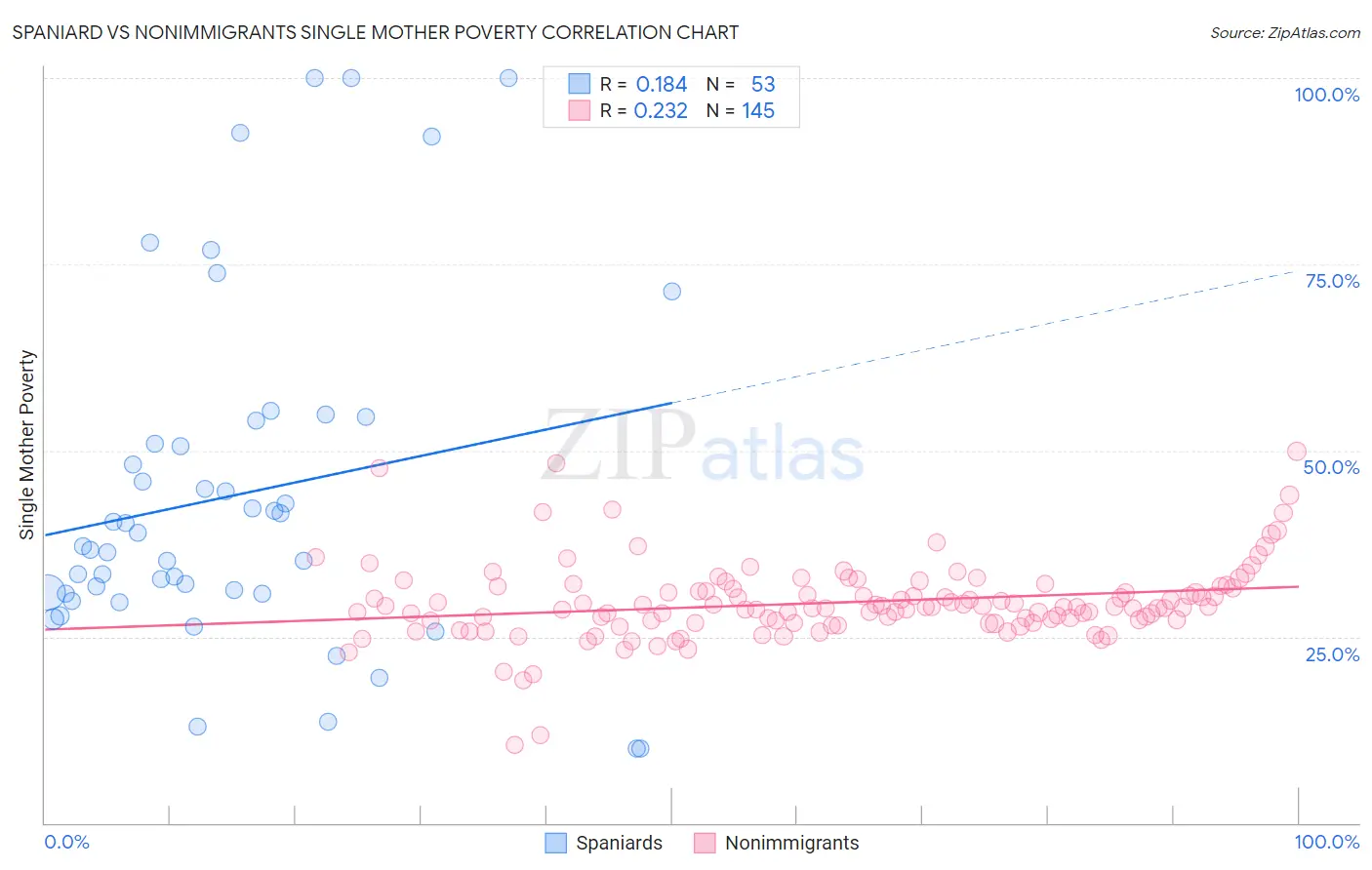 Spaniard vs Nonimmigrants Single Mother Poverty