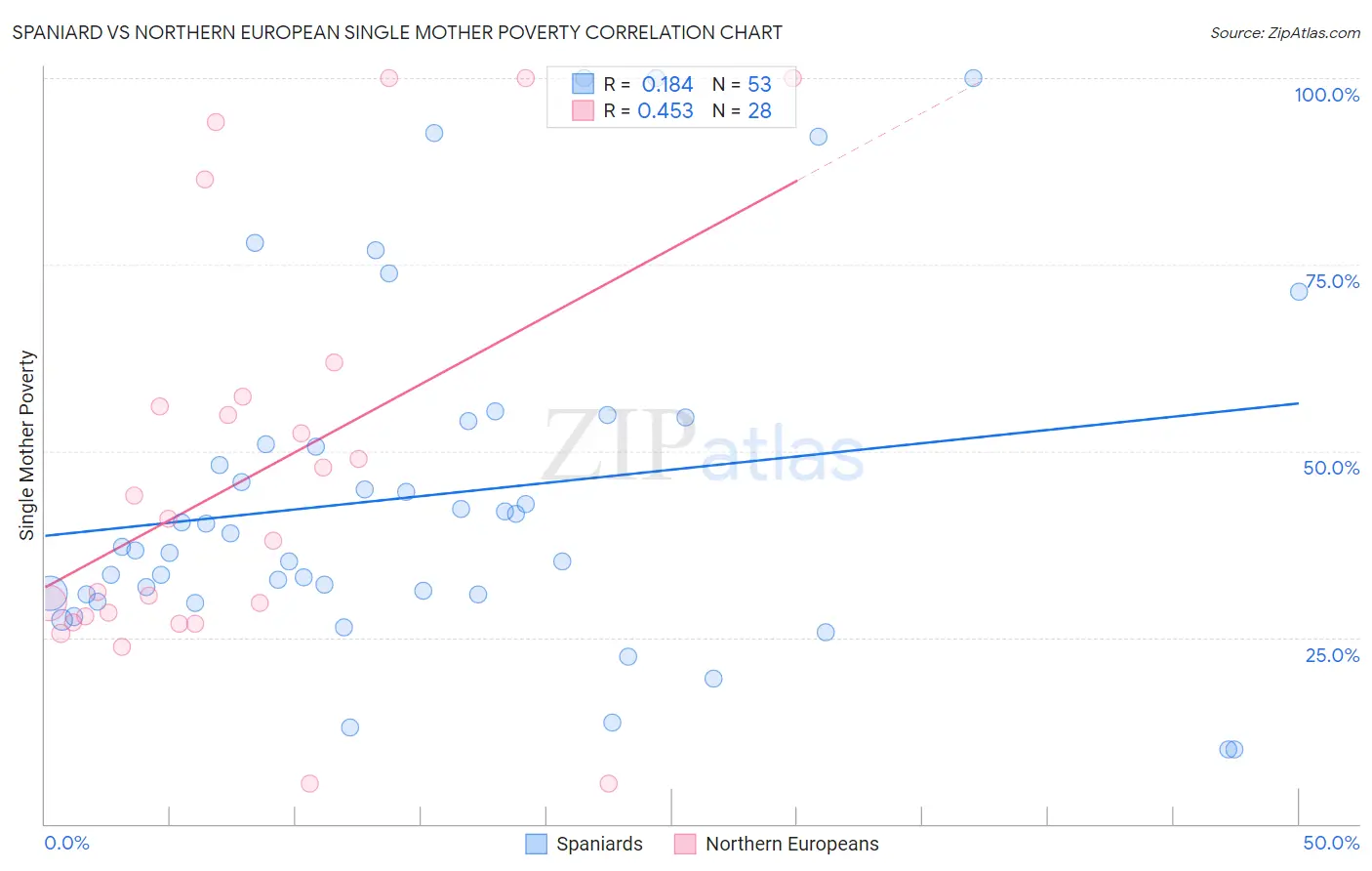 Spaniard vs Northern European Single Mother Poverty