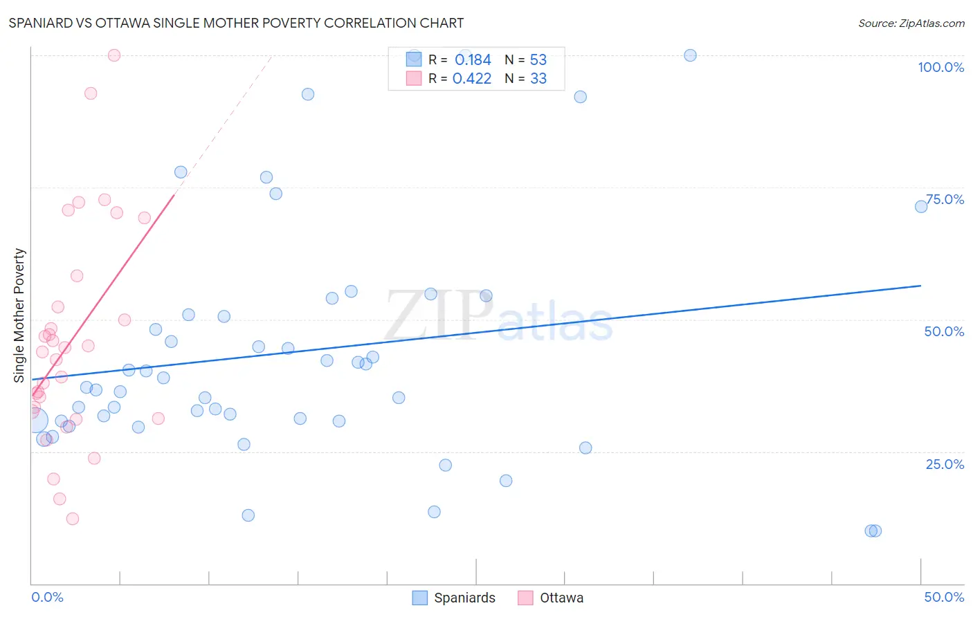 Spaniard vs Ottawa Single Mother Poverty