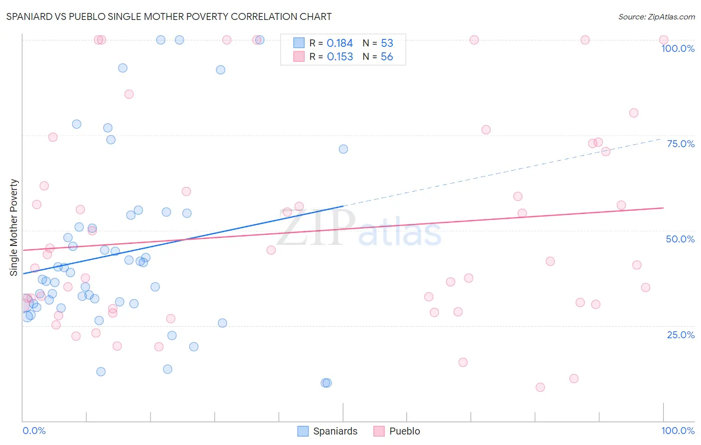 Spaniard vs Pueblo Single Mother Poverty