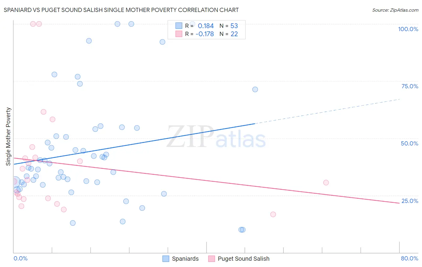 Spaniard vs Puget Sound Salish Single Mother Poverty