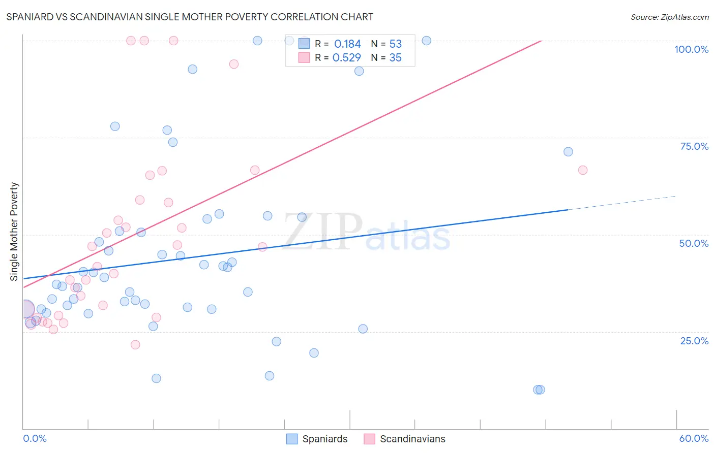 Spaniard vs Scandinavian Single Mother Poverty