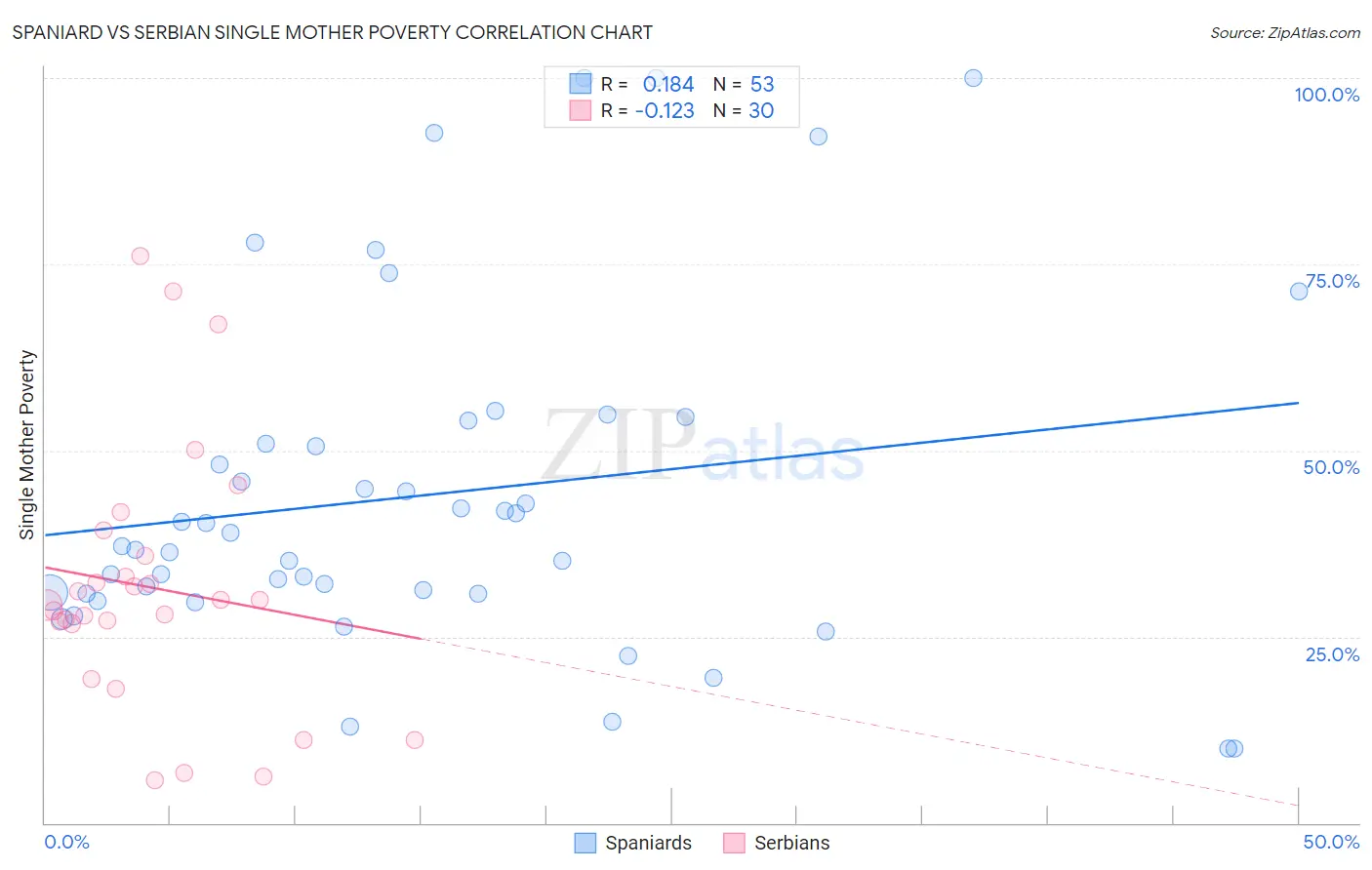 Spaniard vs Serbian Single Mother Poverty