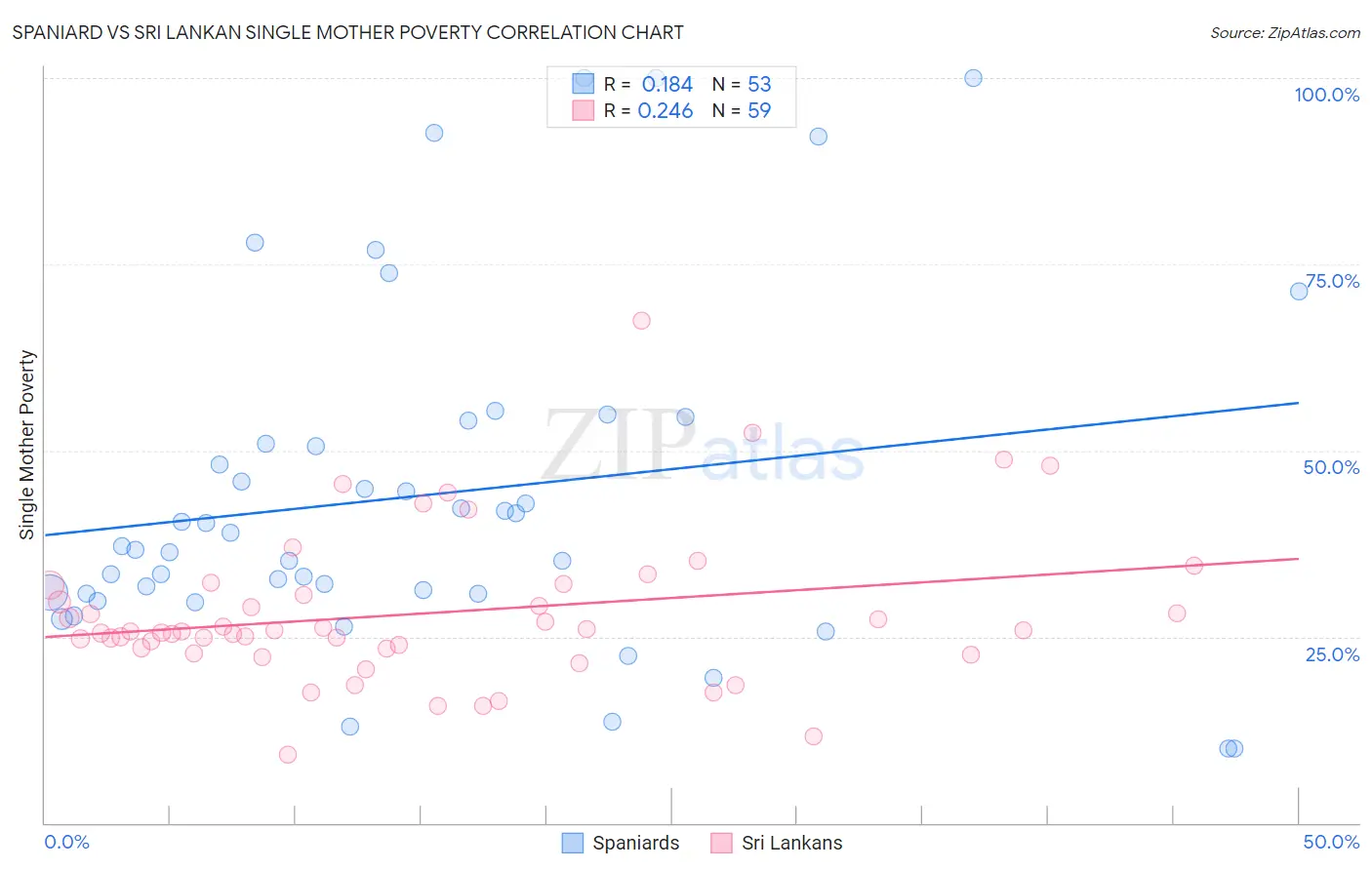 Spaniard vs Sri Lankan Single Mother Poverty