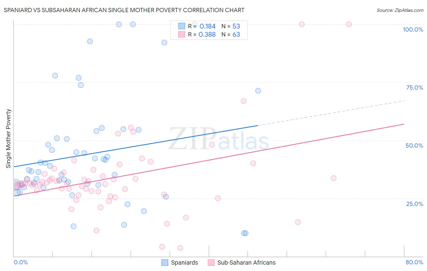 Spaniard vs Subsaharan African Single Mother Poverty