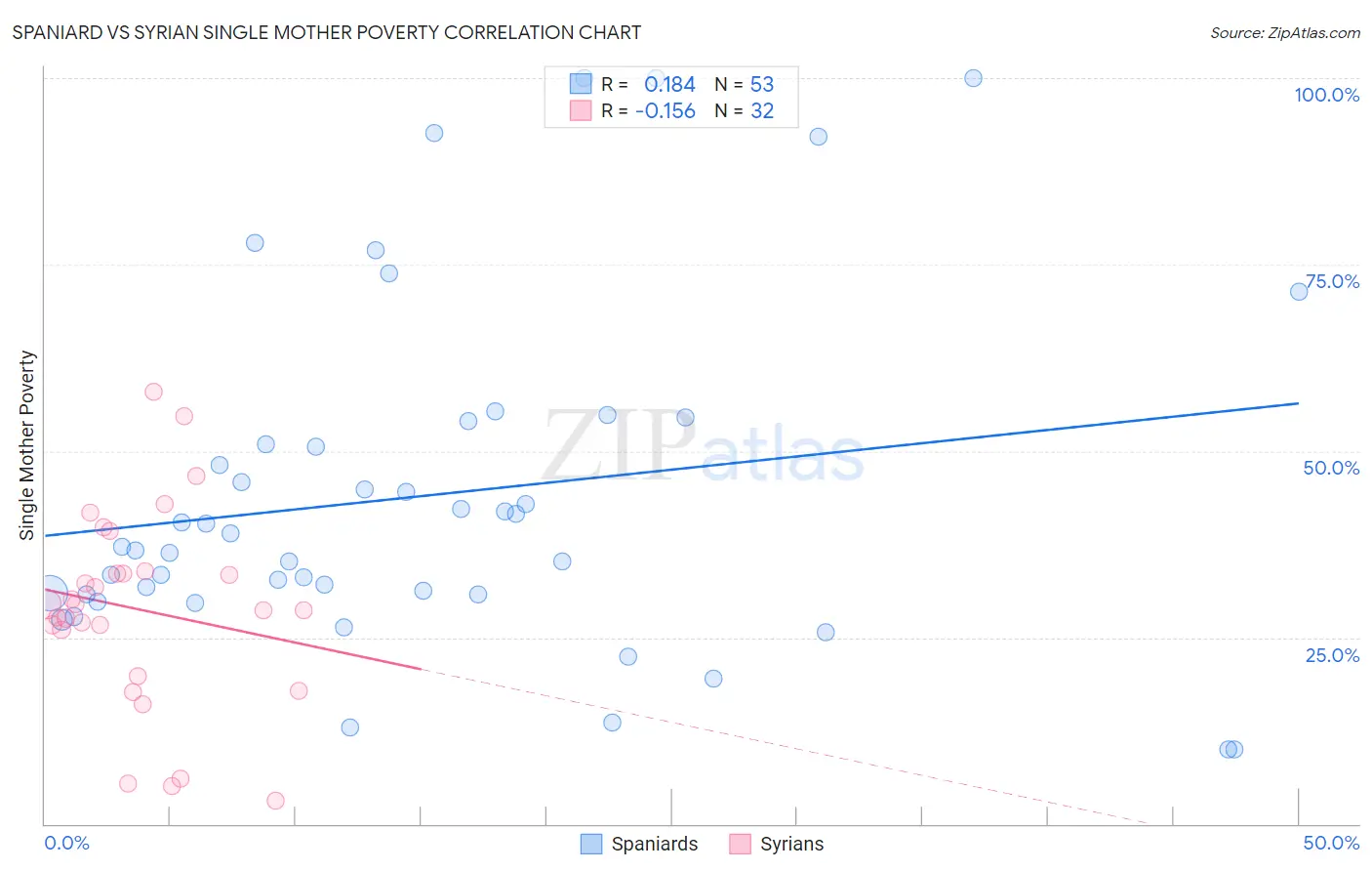 Spaniard vs Syrian Single Mother Poverty