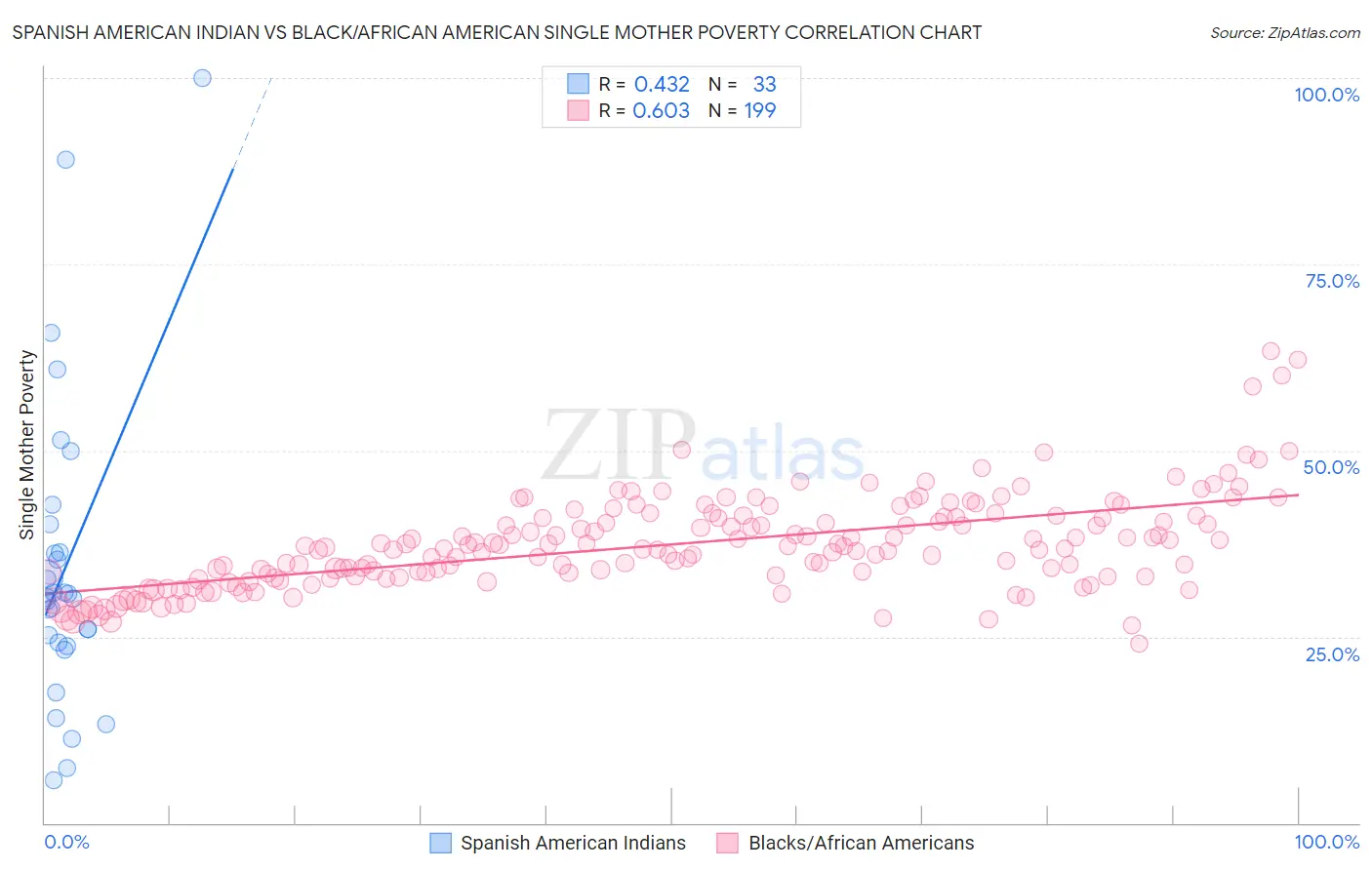 Spanish American Indian vs Black/African American Single Mother Poverty