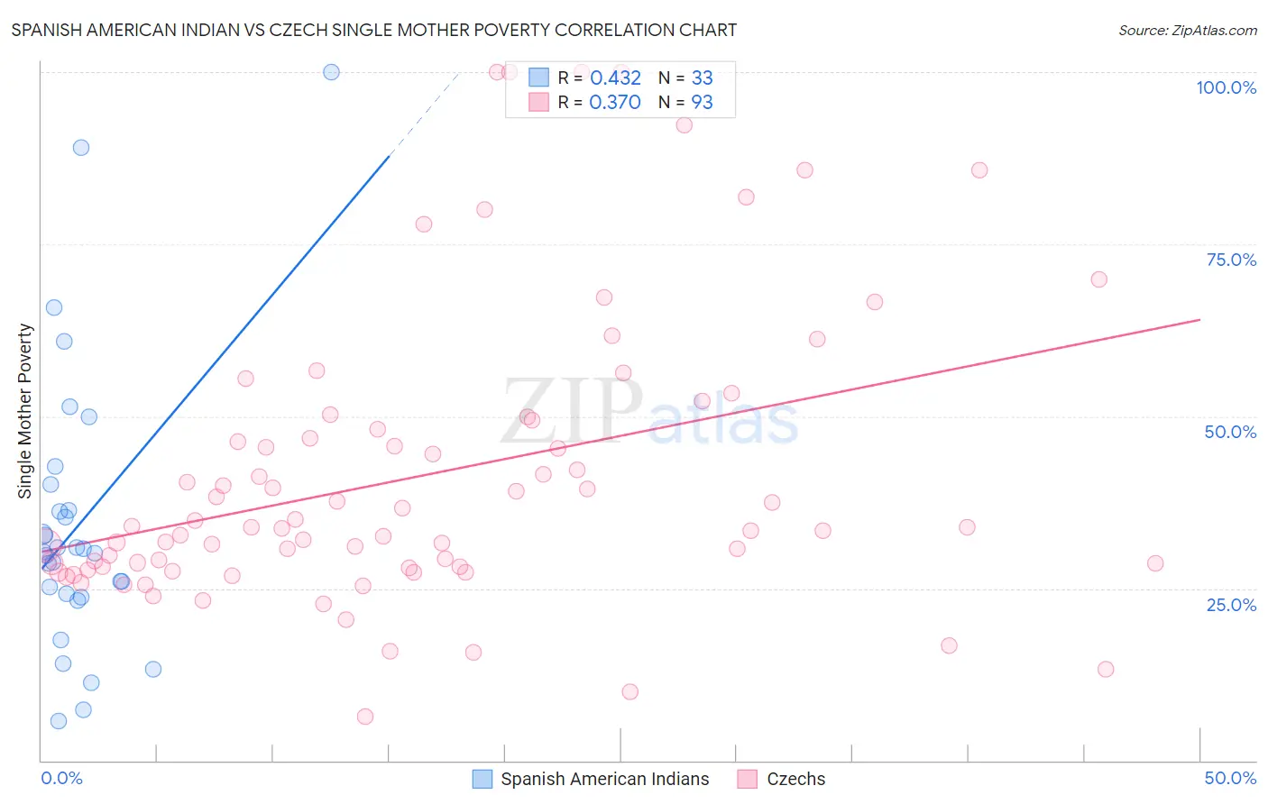 Spanish American Indian vs Czech Single Mother Poverty