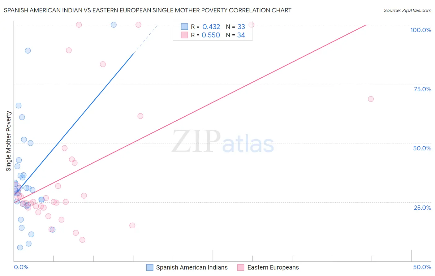 Spanish American Indian vs Eastern European Single Mother Poverty