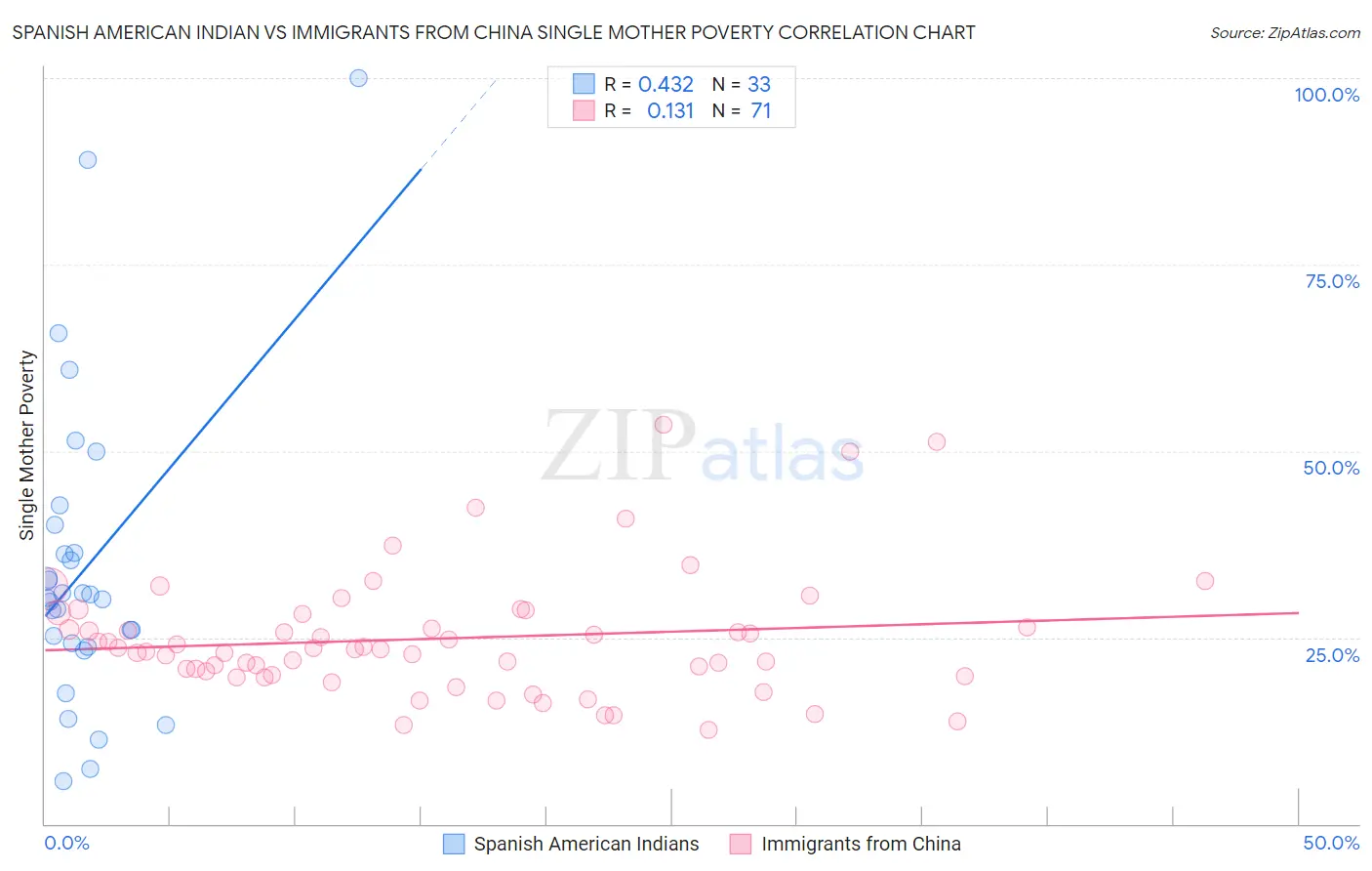 Spanish American Indian vs Immigrants from China Single Mother Poverty