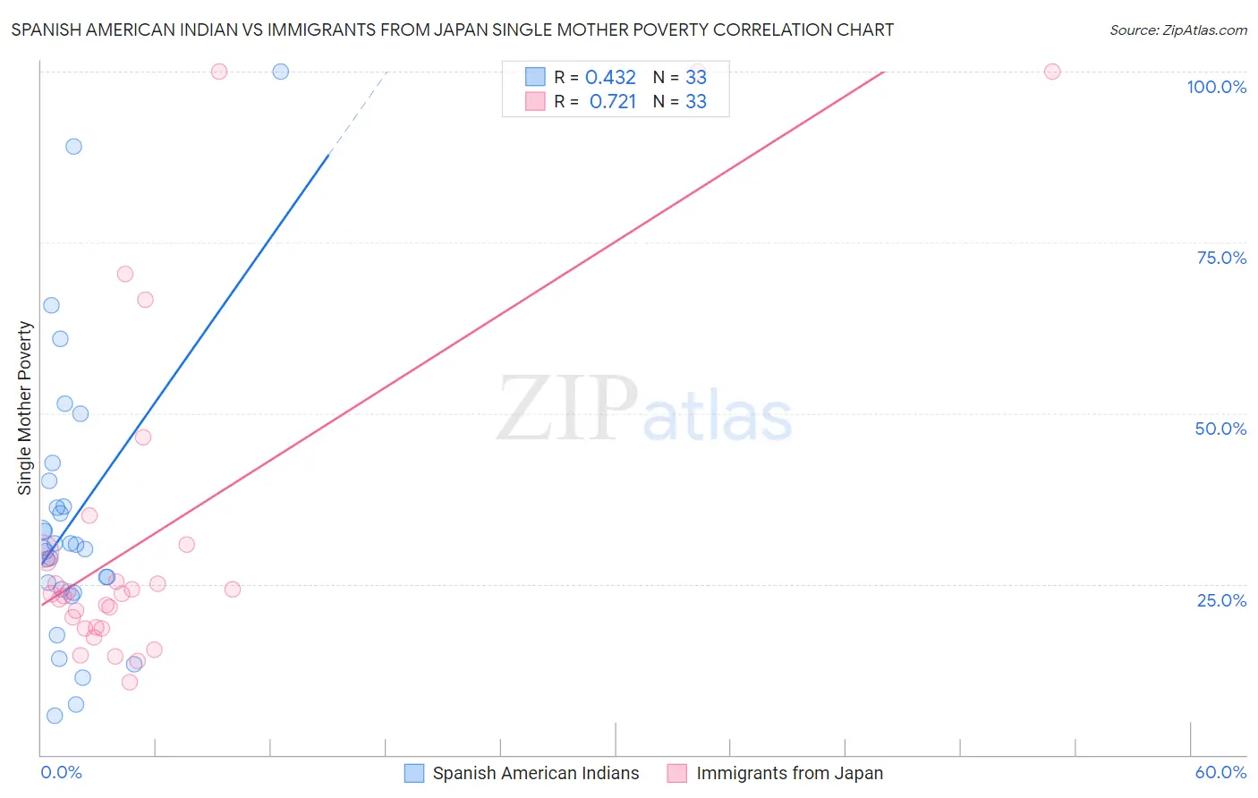 Spanish American Indian vs Immigrants from Japan Single Mother Poverty