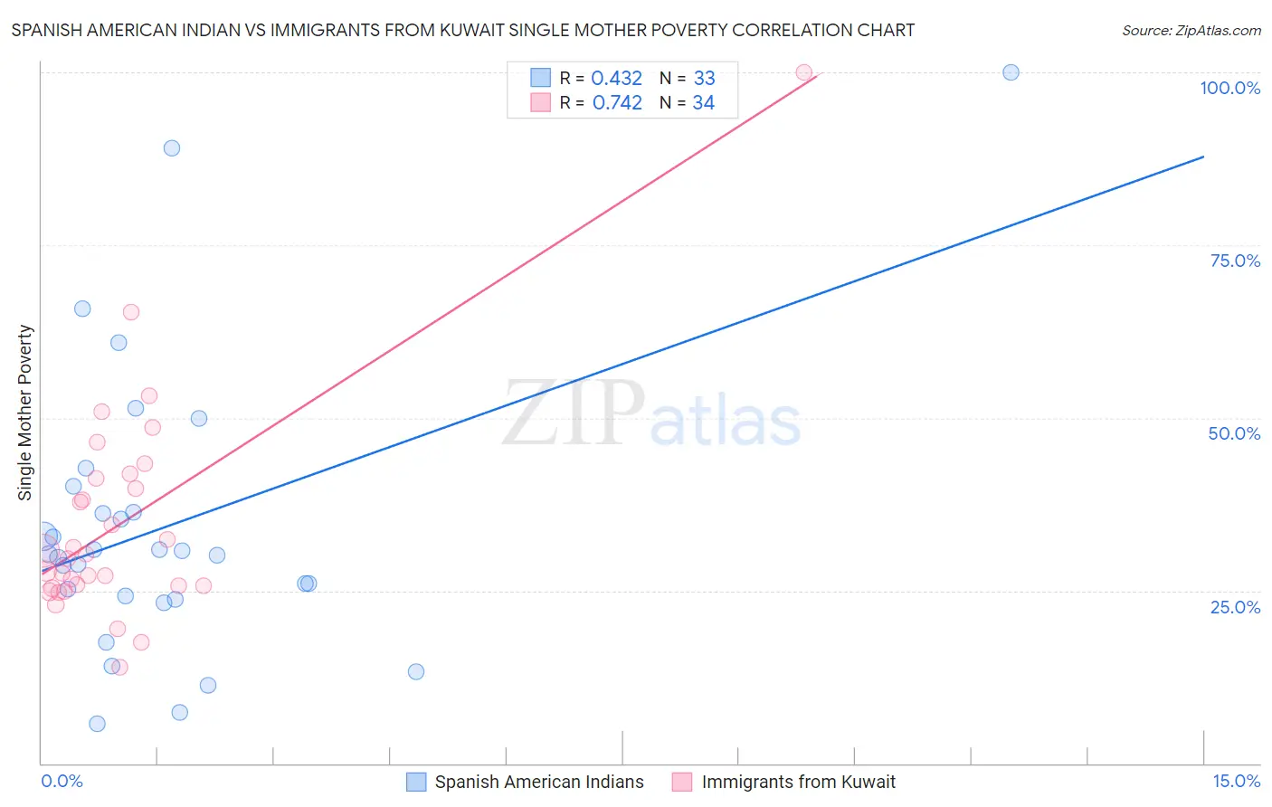 Spanish American Indian vs Immigrants from Kuwait Single Mother Poverty