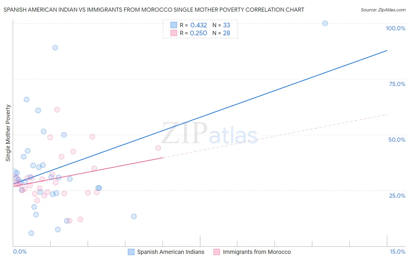 Spanish American Indian vs Immigrants from Morocco Single Mother Poverty