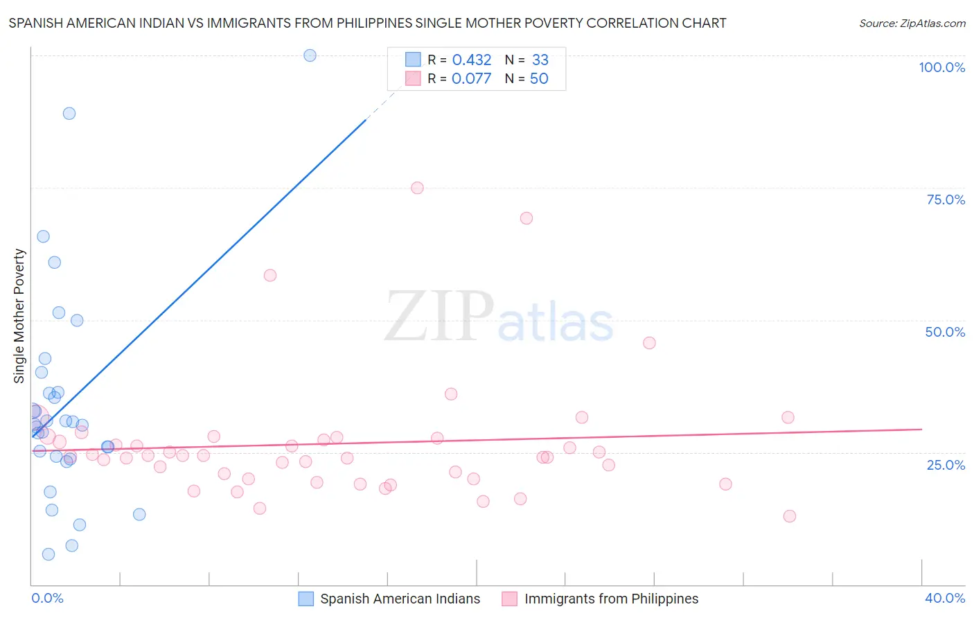 Spanish American Indian vs Immigrants from Philippines Single Mother Poverty