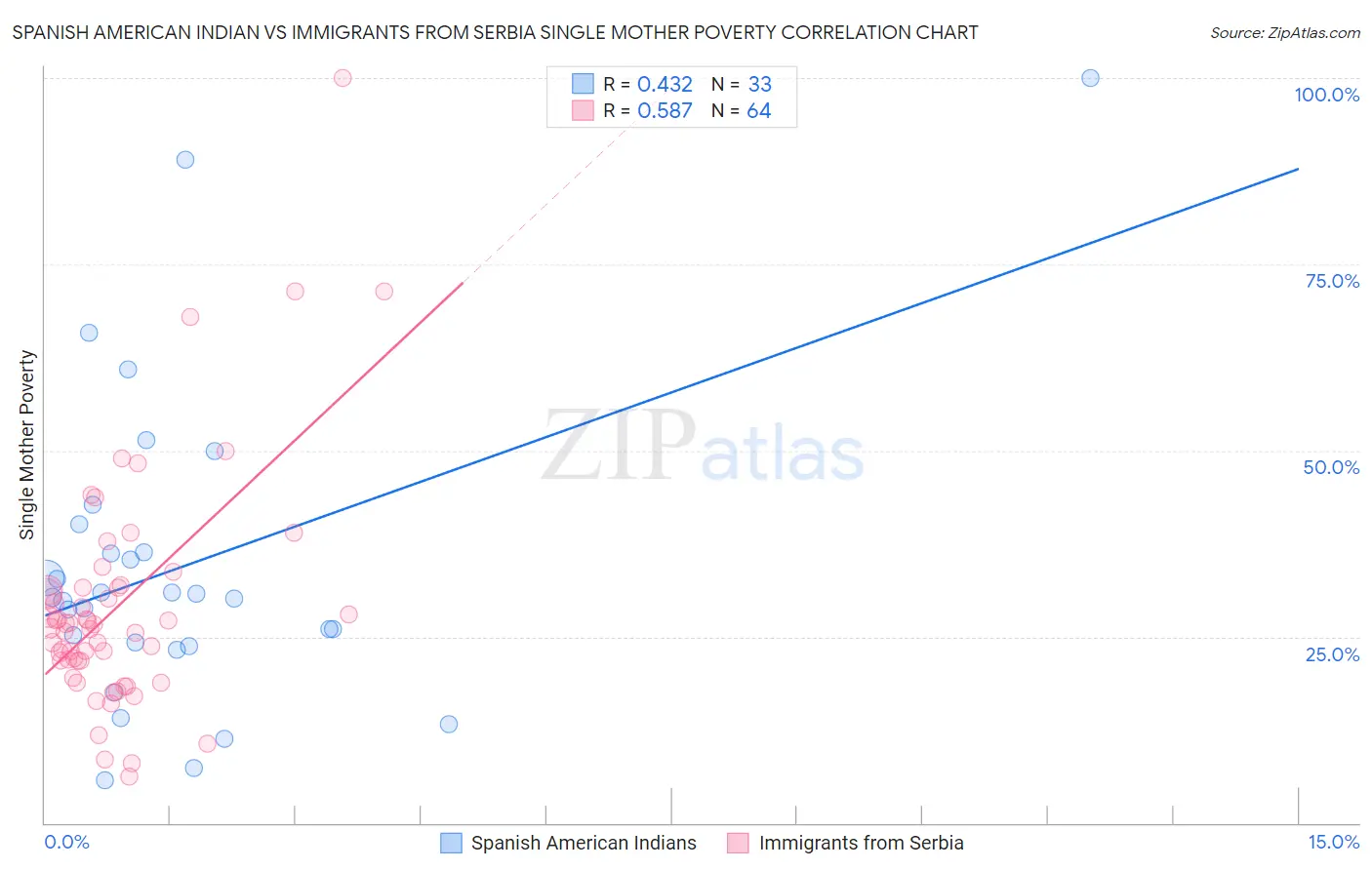 Spanish American Indian vs Immigrants from Serbia Single Mother Poverty