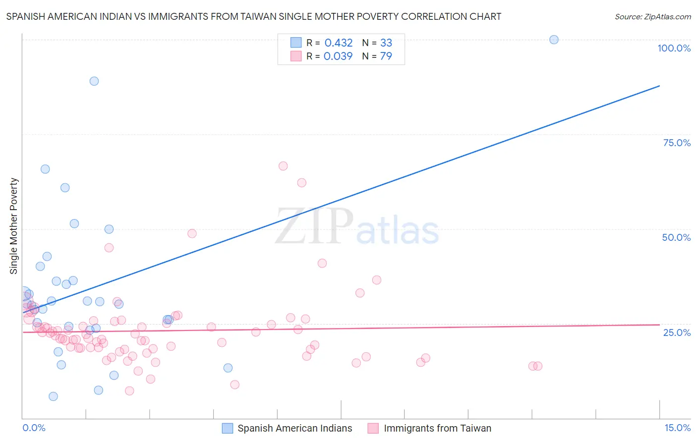 Spanish American Indian vs Immigrants from Taiwan Single Mother Poverty